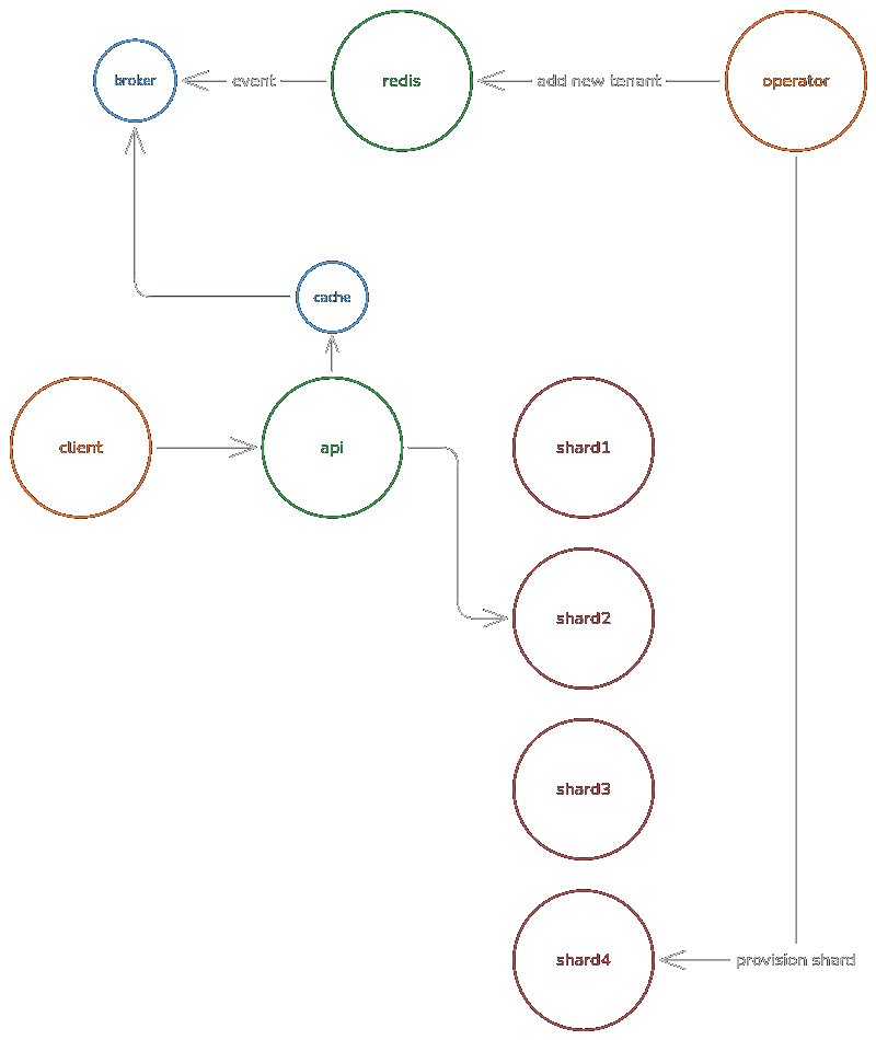 diagram of an architecture that demonstrates cqrs