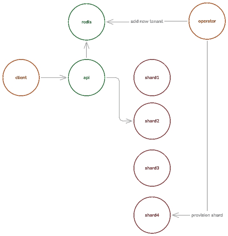 diagram of architecture that uses a lookup table