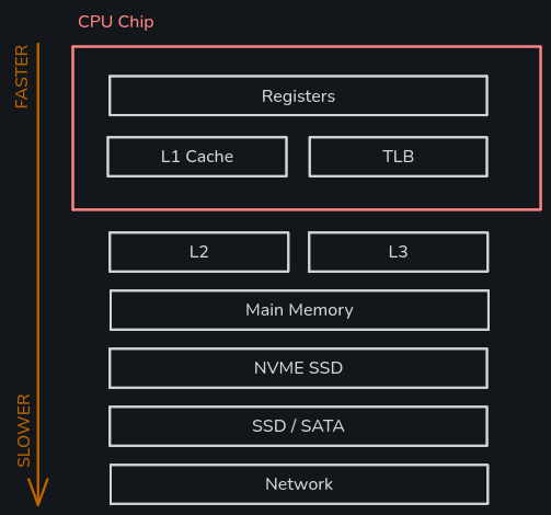 relative speed of hardware